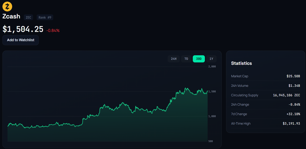 Zcash ZEC live price chart on ChainTelegram