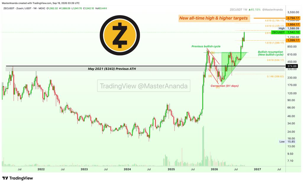 Zcash ZEC price chart technical analysis