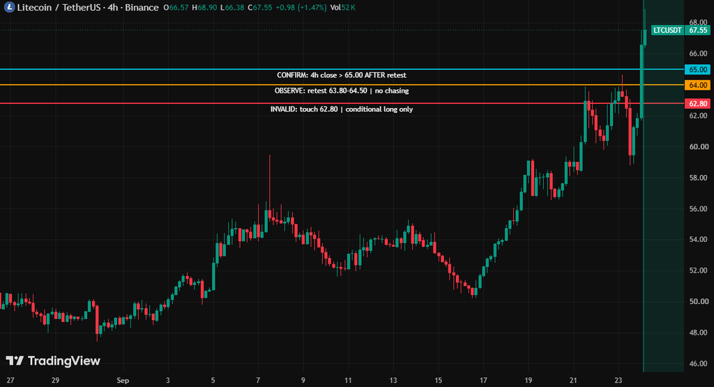Litecoin LTC price technical analysis chart