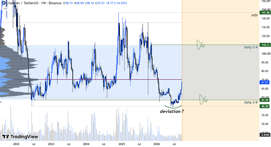 Litecoin LTC price prediction chart