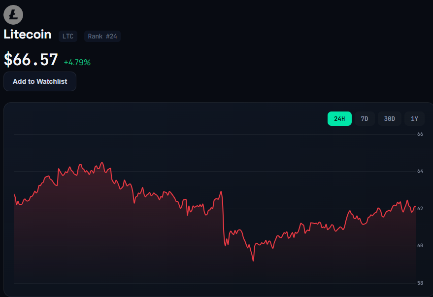 Litecoin LTC live price chart