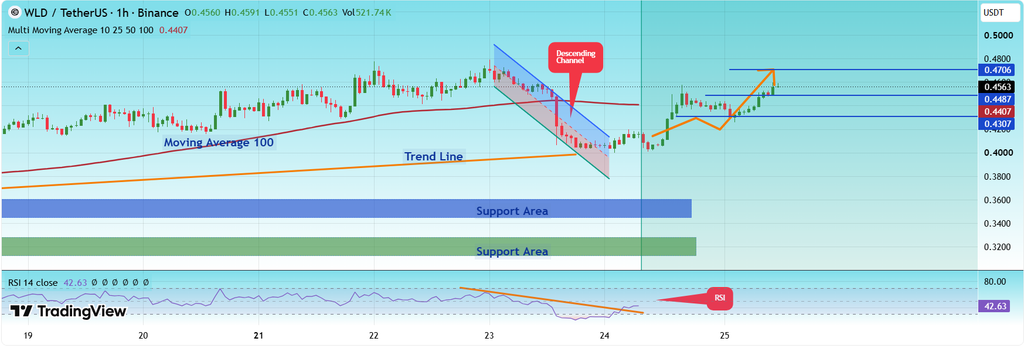 Worldcoin WLD price prediction chart analysis