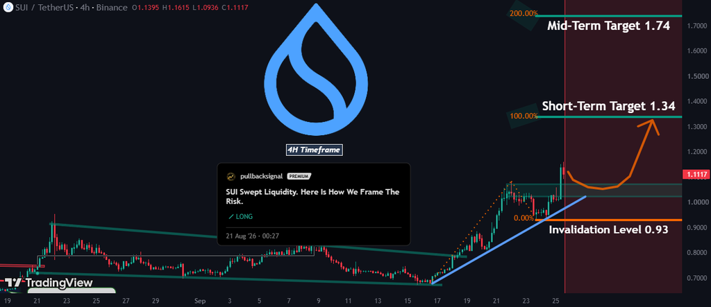 Sui Price prediction chart technical analysis