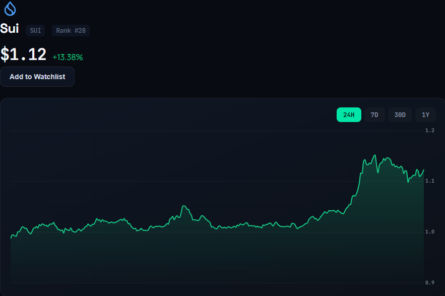 Sui Price live chart