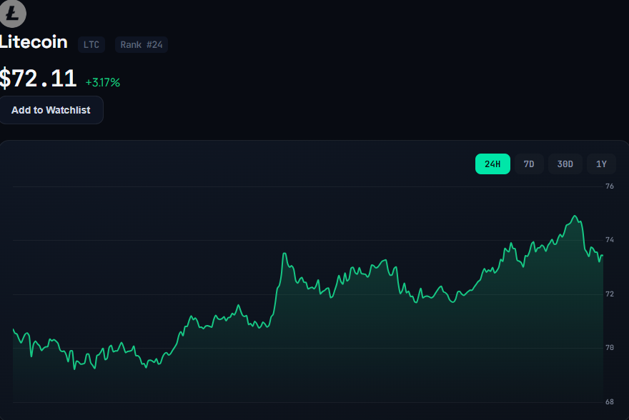 Litecoin LTC live price chart