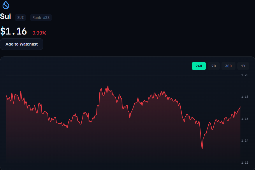 Sui live price chart