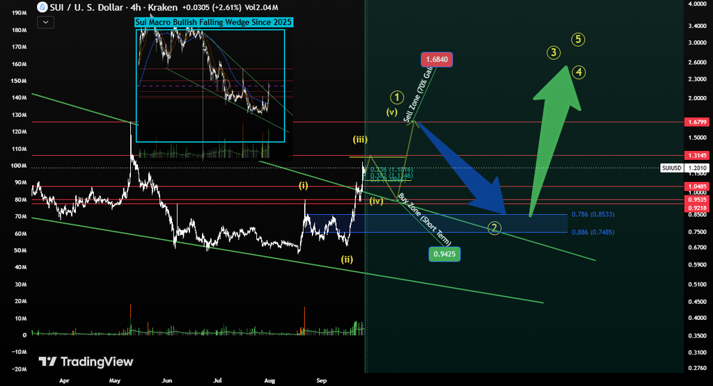 Sui price technical analysis chart