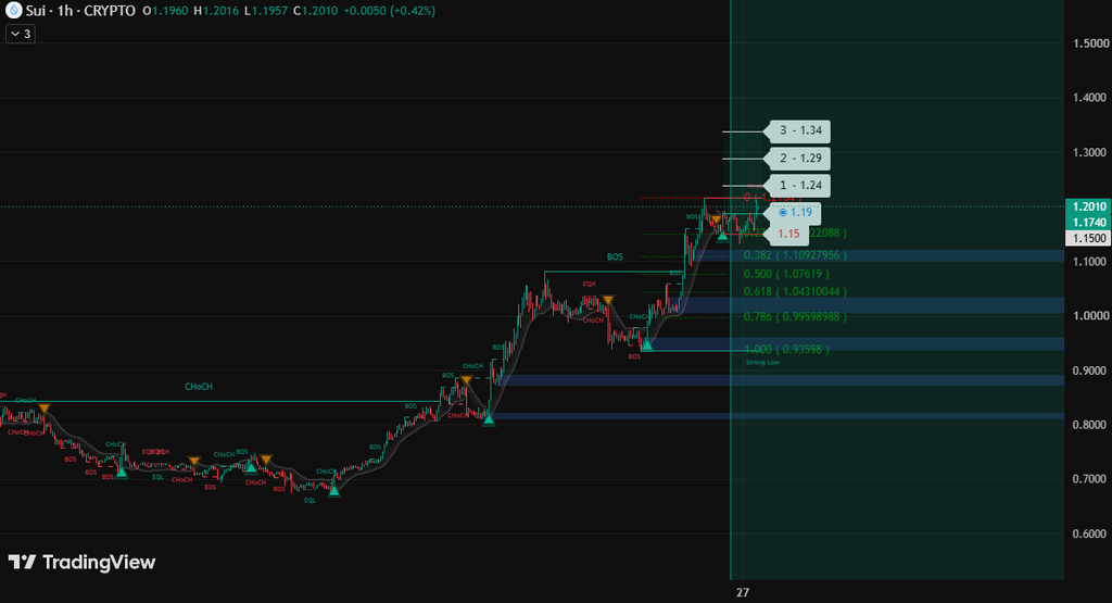Sui price prediction chart