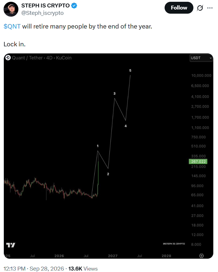 Quant QNT Price prediction chart