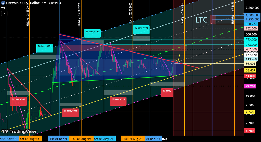 Litecoin LTC price prediction chart