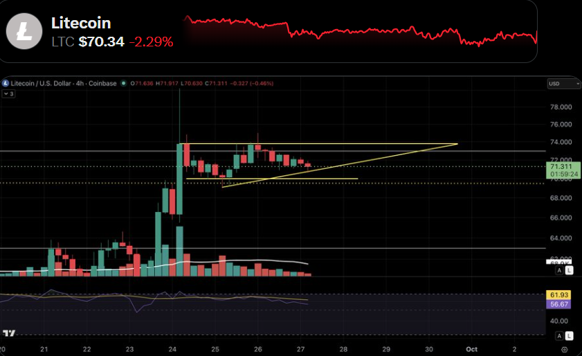 Litecoin LTC price technical analysis chart