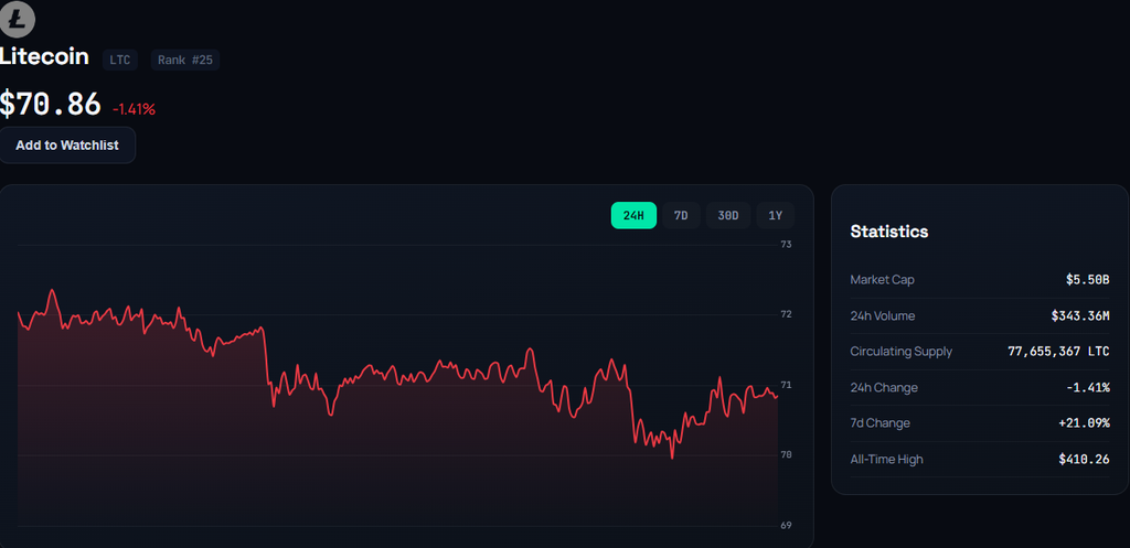 Litecoin LTC live price chart