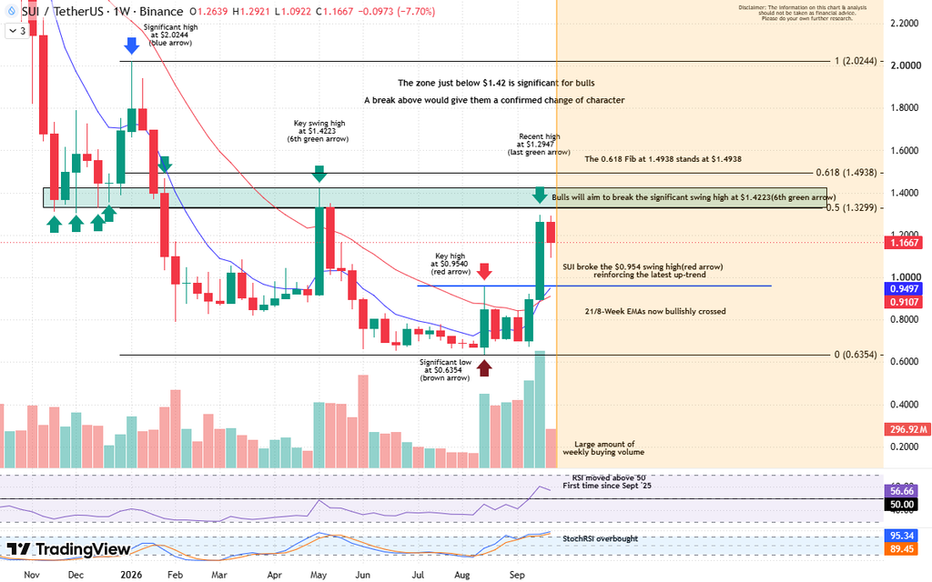 Sui price technical analysis chart