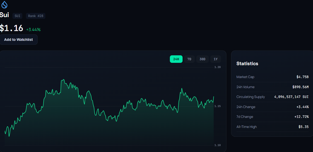 Sui live price chart