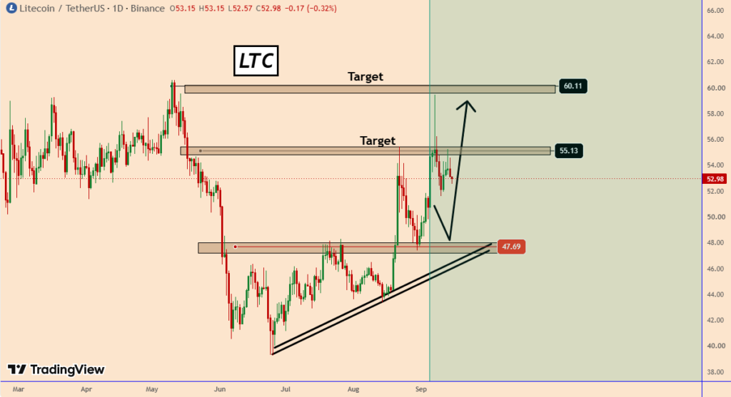 Litecoin LTC price prediction chart outlook