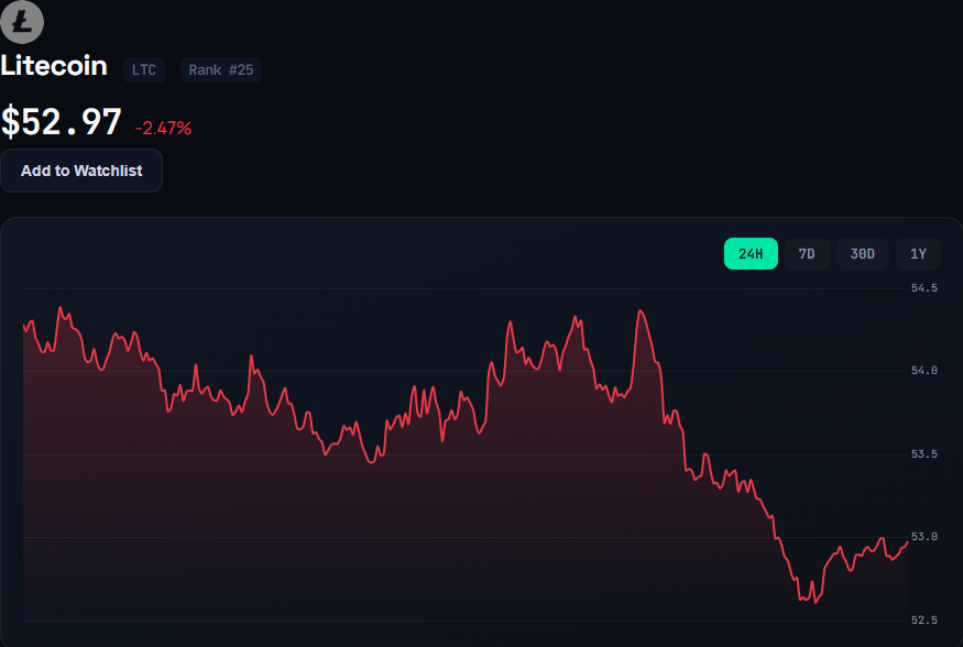 Litecoin LTC live price chart