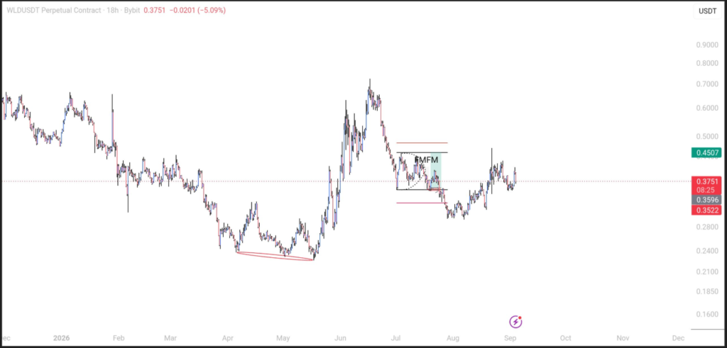 The 18-hour WLDUSDT chart shows price near $0.375 after a sharp July decline