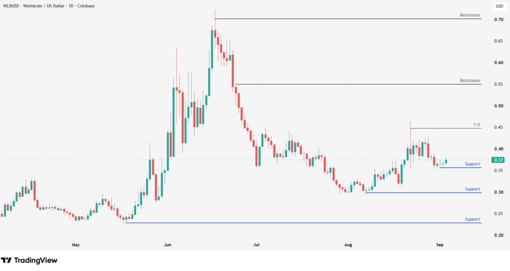 the chart shows WLD gained more than 15% over the past month