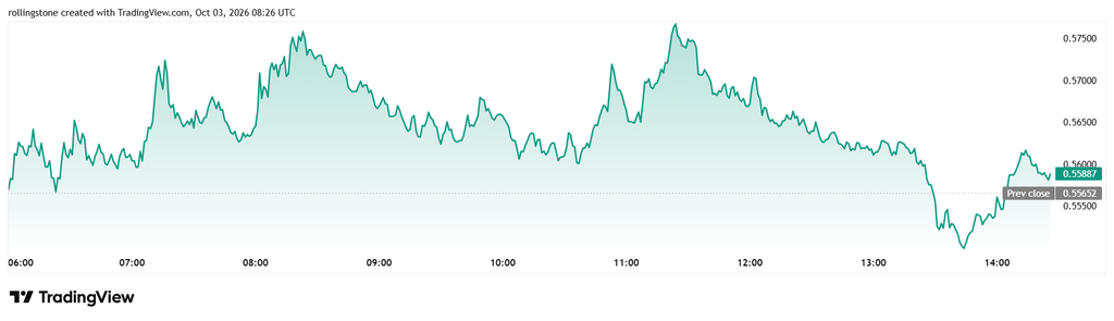 Worldcoin WLD live price chart