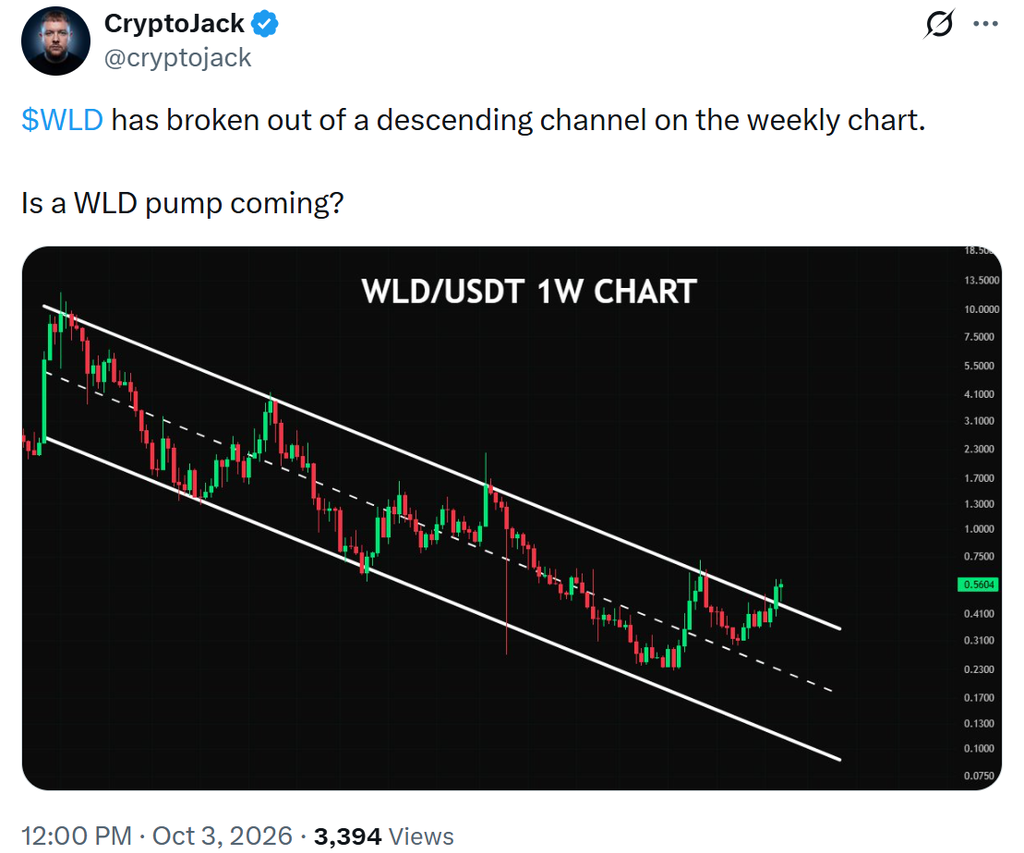 Worldcoin WLD technical analysis price chart