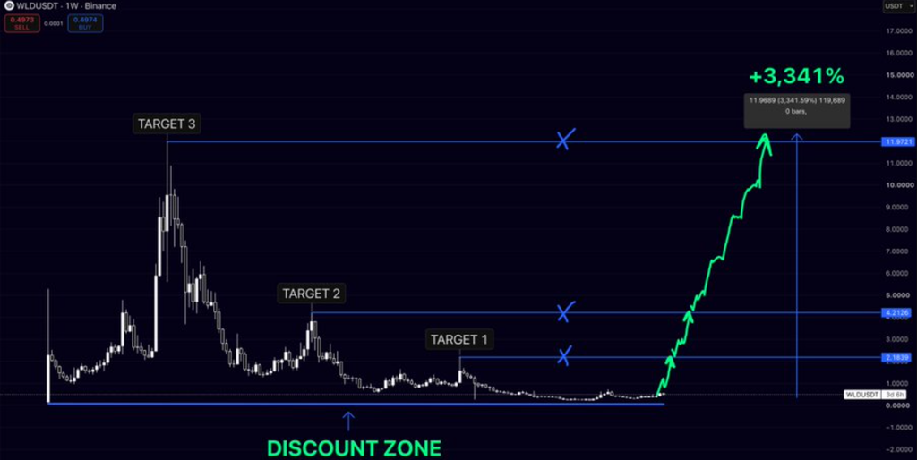 Worldcoin WLD price prediction chart