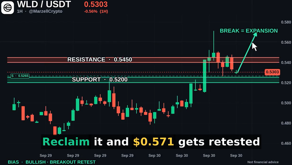 Worldcoin WLD price forecast chart