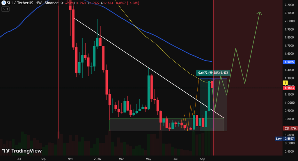 Sui Price prediction chart