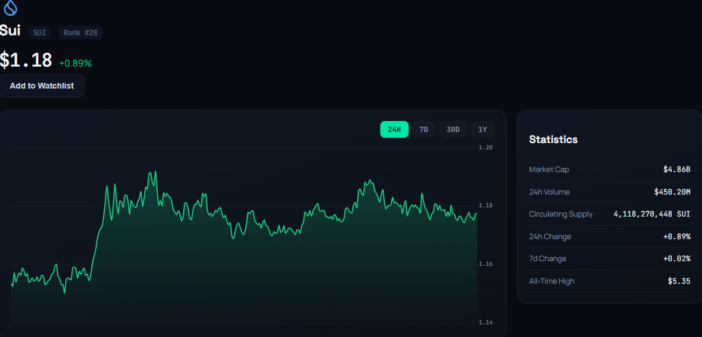 Sui live price chart