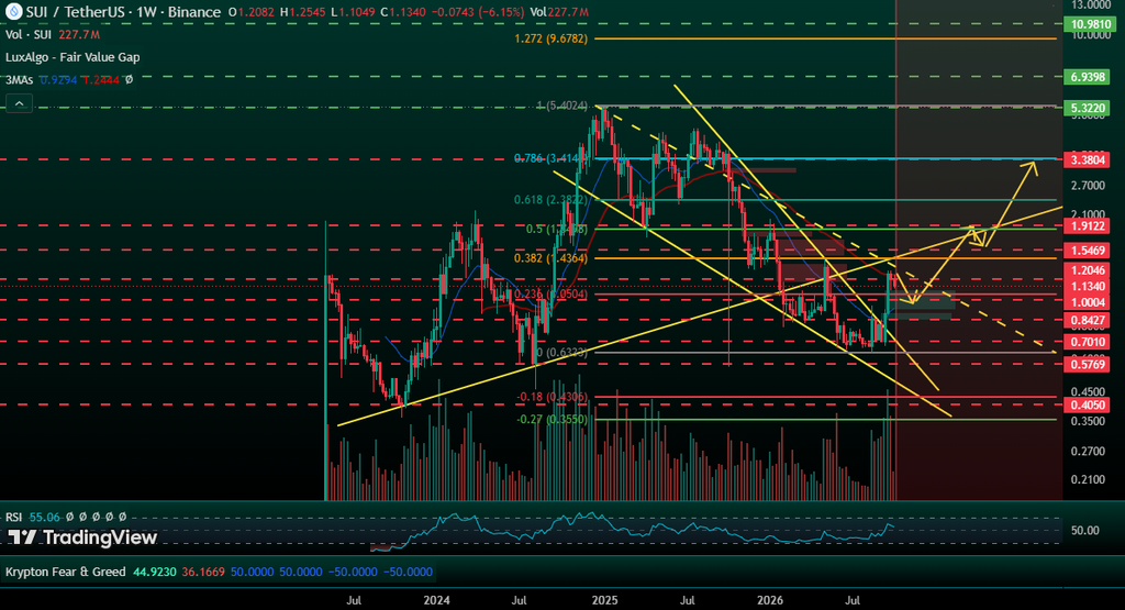 Sui price prediciton chart analysis