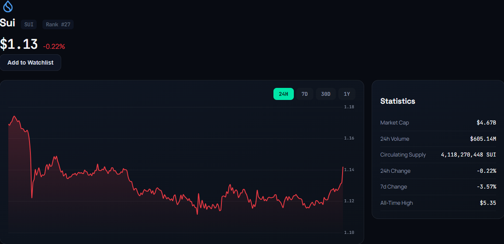 Sui live price chart