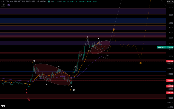 Sui price technical analysis chart with SUI forecast