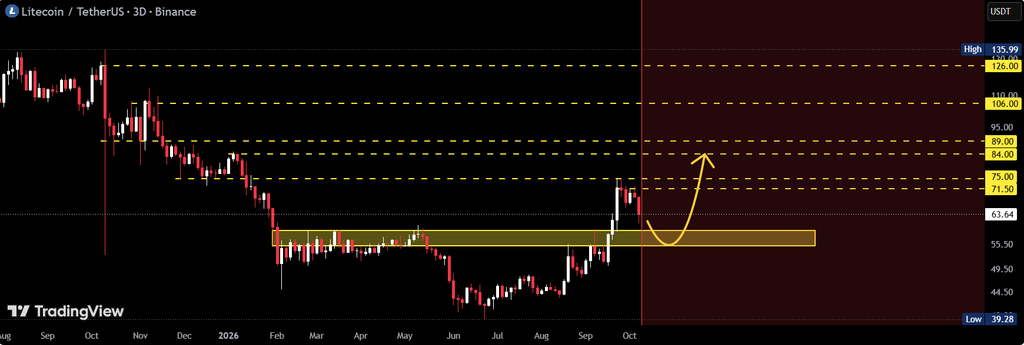 Litecoin LTC Price prediction chart analysis