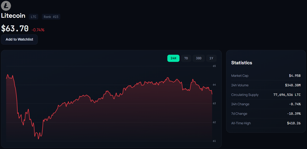 Litecoin LTC live price chart