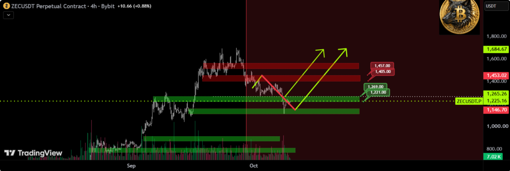 Zcash ZEC price prediction chart outlook