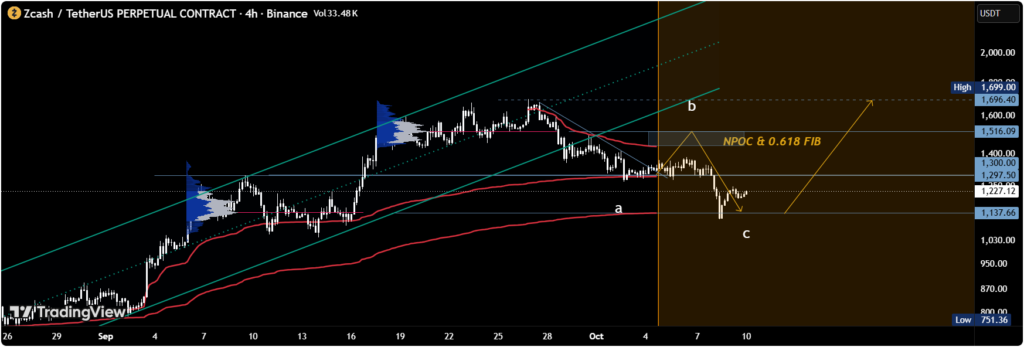 Zcash ZEC price price analysis chart
