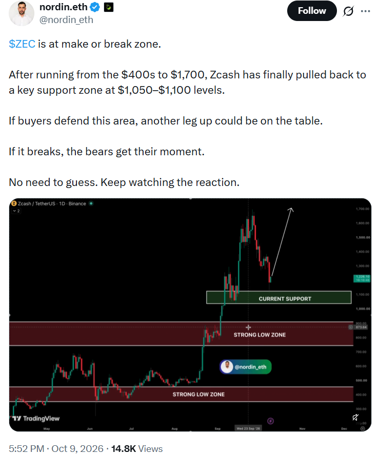 Zcash ZEC price prediction chart analysis