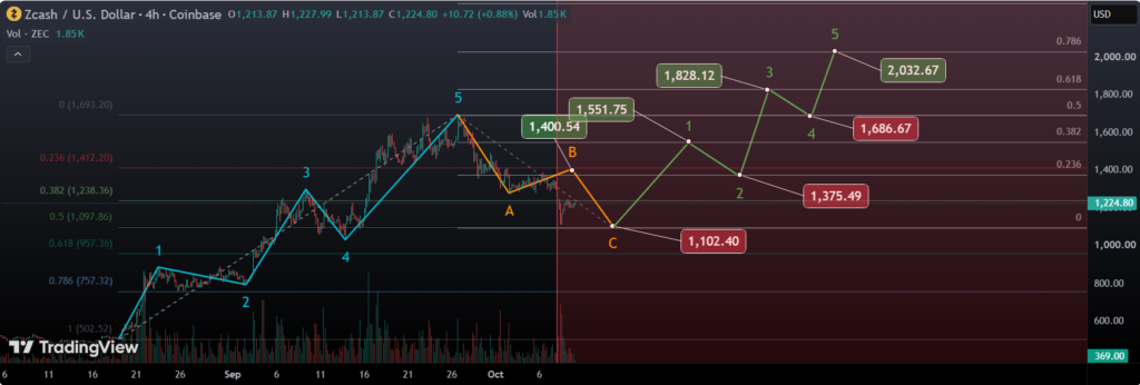 Zcash ZEC price technical analysis chart