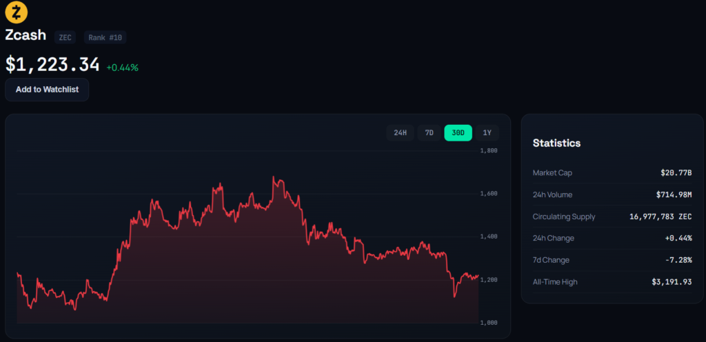 Zcash ZEC live price chart