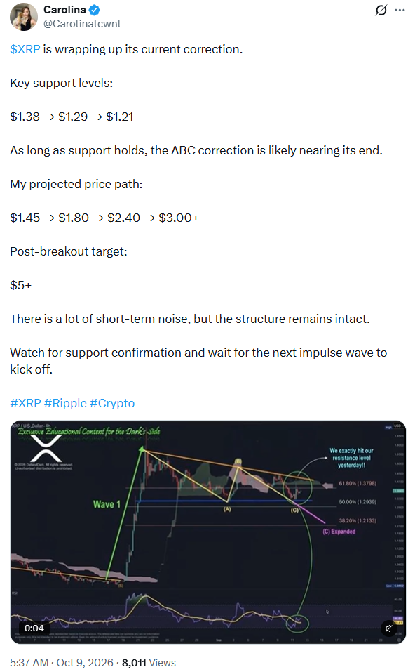 XRP Price prediction analysis with chart example