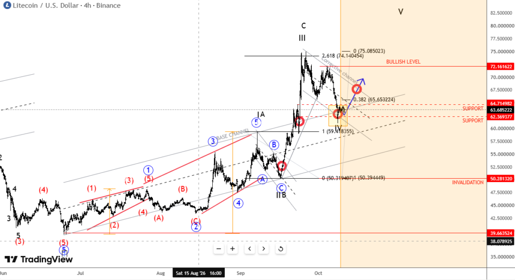Litecoin LTC technical analysis price chart