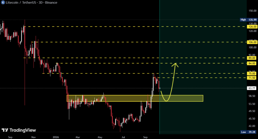 Litecoin LTC price prediction chart