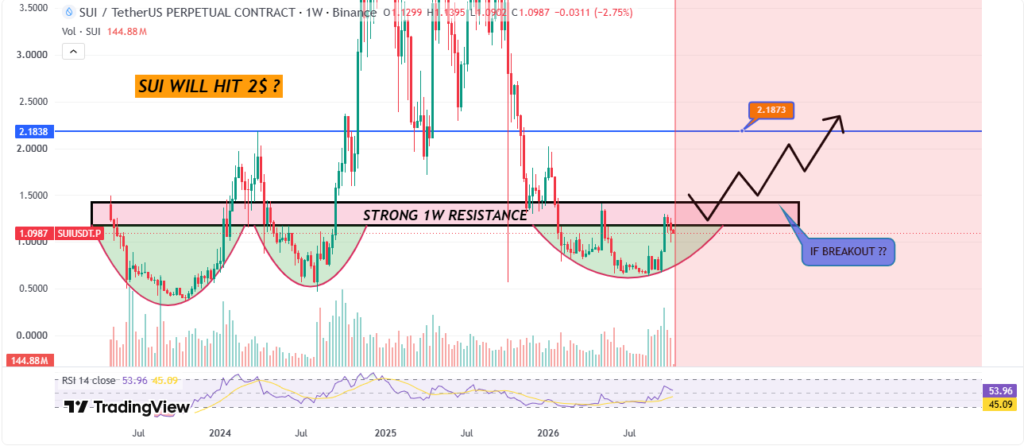 Sui price prediction with technical analysis chart