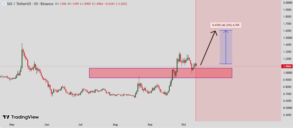 Sui price prediction chart