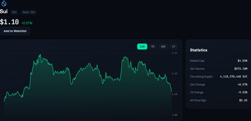 Sui live price chart