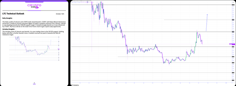 Litecoin (LTC) price prediction analysis chart