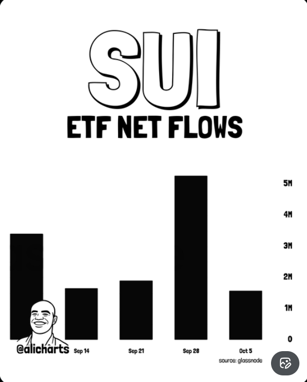 Sui ETF flow chart $SUI news
