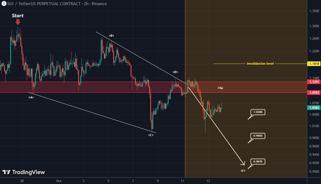 Sui price prediction chart $SUI news