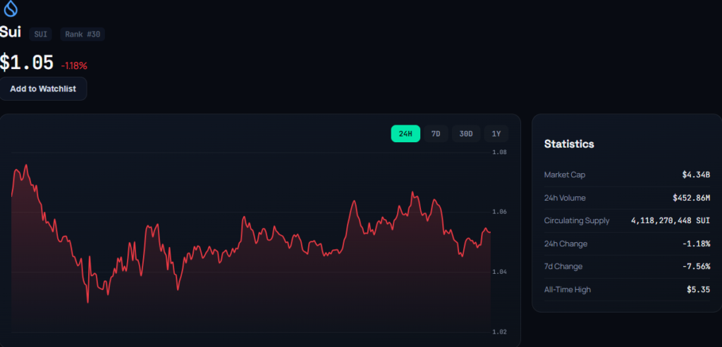 Sui live price chart $SUI news