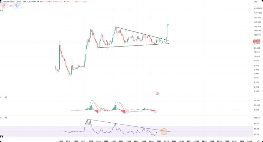 Litecoin LTC price prediction chart