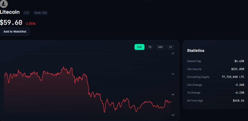 Litecoin LTC technical analysis price chart